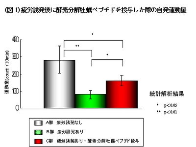 ノエビアグループの常盤薬品工業は、酵素分解牡蠣ペプチドが疲労に対し有効である事を見出しました。 「第66回 日本栄養・食糧学会大会」にて発表します。
