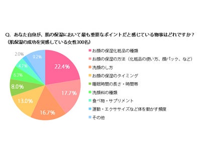 [肌保湿の成功を実感している女性300人に調査]　保湿成功者に聞く「最重要・保湿ケア」ベスト5公開
