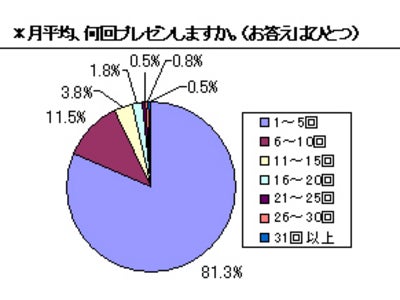 ＜広告・ＩＴ業界人のプレゼンに関する意識調査＞プレゼンのプロたちのスタンダードが明らかに！？■お手本はドラマチックなスティーブ・ジョブズと孫正義
