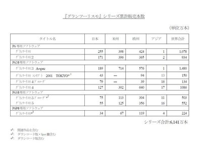 ｢GRAN TURISMO（グランツーリスモ）｣シリーズ　全世界累計販売本数6,000万本突破　「グランツーリスモ５」発売12日間で全世界で550万本販売