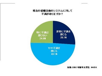 現在の就職活動、大学生・企業ともに7割超が「不満」～インターンシップ、人材紹介、SNS　新たな就職活動の形「模索」も～