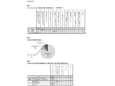 パート･アルバイト戦力化の可能性を調査 　「平成23年版　パートタイマー白書」を発表 ～労働力不足時代を乗り越えるカギは「柔軟な雇用管理」～【アイデム人と仕事研究所】