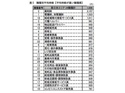 人と仕事研究所　新聞折込求人紙『しごと情報アイデム』紙面の特別調査　「平成23年年間集計　パートタイマー募集時平均時給　動向レポート」を発表