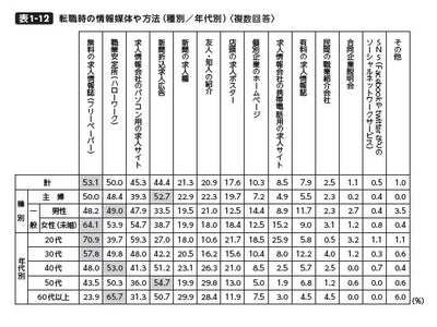 パート・アルバイトが転職時に使う情報媒体は？女性は無料の求人情報誌、男性は職業安定所、主婦は新聞折込求人広告が1位