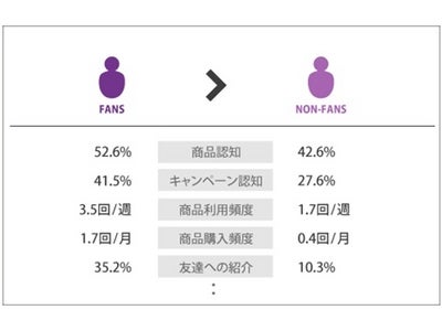 コムニコとライフメディア、Facebookを活用した企業向けのファン調査サービス「FBファン・サーベイ」を提供開始