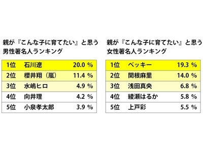 親が選ぶ「子のカガミ」1位は、石川遼選手とベッキーさん！[住まいと子育てに関する意識調査]