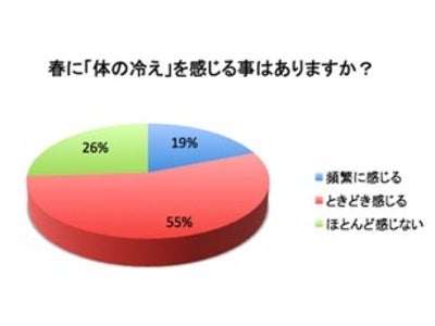春先に冷えを感じる女性が急増。 東京都内のOL 100名にアンケート調査実施。約7割の女性が春の冷え性実感!!
