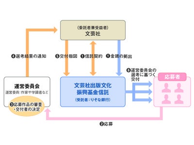 「文芸社出版文化振興基金」の新設ならびに「えほん大賞」の創設について