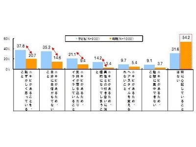 “青春のハードル”ニキビの悩み　親子間で約2倍の差 中高生　病院未受診者の半数が「病院に行きたいが、親に言いにくい」（このリリースはガルデルマ株式会社と塩野義製薬株式会社の連名による配信です）