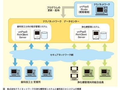 テクノネットワーク、Magic uniPaaS（R)のRIA開発で クラウドサービス・ビジネスを展開 ～自社データセンターでの実績とノウハウが強み～