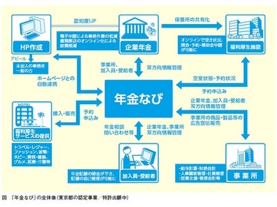 企業年金の不安解消、謎解きサイト『年金なび』の構築を全面バックアップ～企業年金の存続・発展を支えるオンリーワン・ポータルサイト～