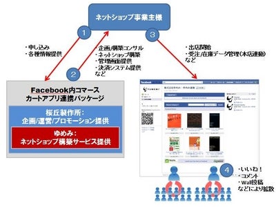 「Facebook内コマース カートアプリ連携パッケージ」販売開始 海外ユーザに対し、簡単にFacebookページで商品販売が可能に
