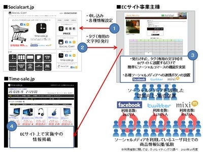 ソーシャルコマース（*1）開業・運営支援の桜丘製作所 ロイヤルゲート社、GMOペイメントゲートウェイと連携　 Facebook(R)などでECを促進する「socialcart.jp」の提供
