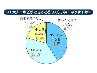 大人ニキビ経験者のニキビに最も効果的な化粧品は？―「洗顔料」47.9% あなたの使っている洗顔料、アクネ菌のエサになっていませんか？ 原因不明の大人ニキビのワケ、徹底解析！