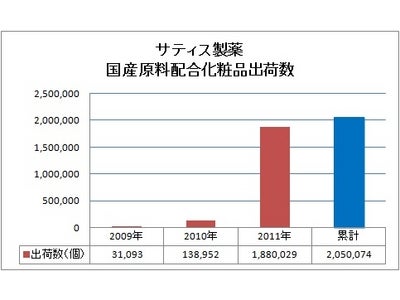国産原料配合化粧品　累計出荷数200万個突破！　国産原料が化粧品メーカーの差別化ニーズに応える