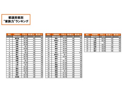 ＜三世代家族研究所　家族に関する意識調査＞ “家族力”は西高東低！「家族力検定」第1位は鹿児島県（平均69.9点）