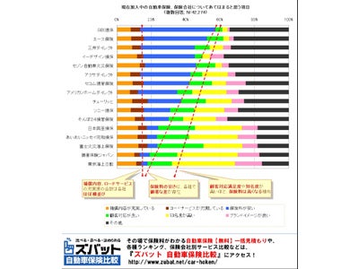 自動車保険会社各社の特徴に関するリサーチ結果　～補償・ロードサービスの充実度は横並び、保険料は大きな差～