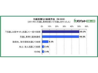 半数以上が「引越し比較サイト」を利用して見積もりを依頼！～「引越し比較サイト」の認知・利用状況に関する調査結果～