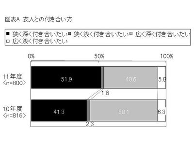 震災後の大学生に、大きな意識変化～友達との“絆”は、「広く、深く」から「狭く、深く」へ～大学生意識調査調べ