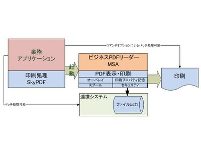 業務用ビジネスPDFリーダー「MSA (MICROLINK Spool Assistant)」を新発売