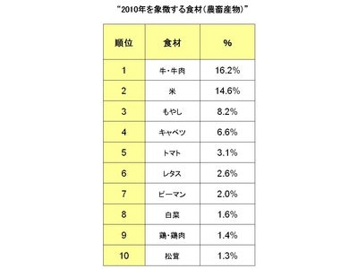ＪＡ全中「“今年の食材”と“おせち”」に関する調査を実施 おせちは関東よりも関西のほうが手作り・高級志向