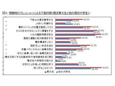 ライオン株式会社【受験とプレッシャーに関する東大生意識調査】 合格の秘訣はプレッシャーマネジメントにあり !?　東大生はプレッシャー対策に秀でていた！