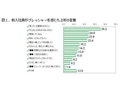 【新社会人のプレッシャーに関する意識調査】配慮のつもりの上司の一言が新入社員にはプレッシャーに！？　新社会人のため、自分の位置からトイレを検索できるスマートフォンアプリ『＠トイレ』4月から拡充