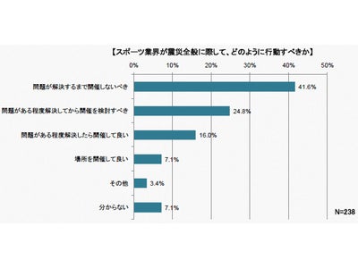 スポーツ業界の震災後の対応を比較！ サッカー「適切」が8割超え、野球は約5割、相撲は「評価不能」 ～ 素早い支援表明、チャリティー、対応の一貫性で評価に大差 ～
