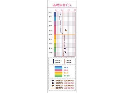 ～タッチするだけで測定データを携帯サイトに反映～『ルナルナ』がテルモ（株）のFeliCa搭載女性体温計とデータ連携スタート！