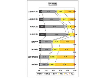 「2012年卒マイコミ新卒採用予定調査」調査結果を発表
