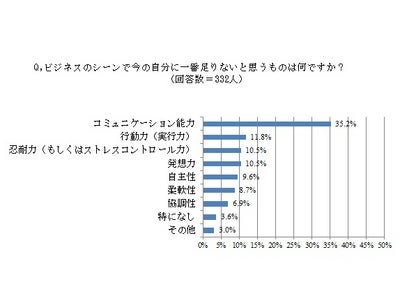 「だれをお呼びしましょうか？」は正しい言葉遣い？正しくない言葉遣い？ 65.7％のビジネスパーソンが勘違い  『ビジネスコミュニケーションに関する調査』結果を発表