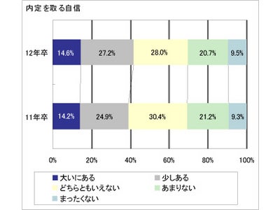 「2012年卒マイコミ学生就職モニター調査 2月の活動状況」を発表