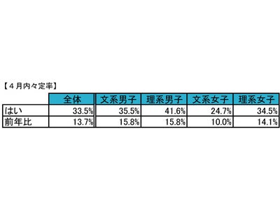 「2013年卒マイナビ大学生就職内定率調査」 結果を発表