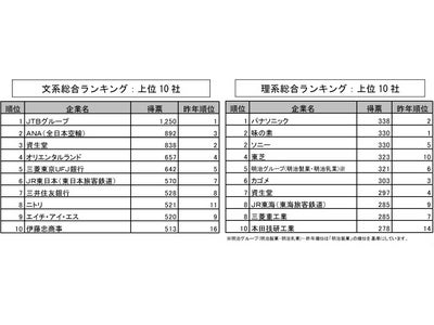 「2012年卒マイコミ大学生就職企業人気ランキング」調査結果を発表