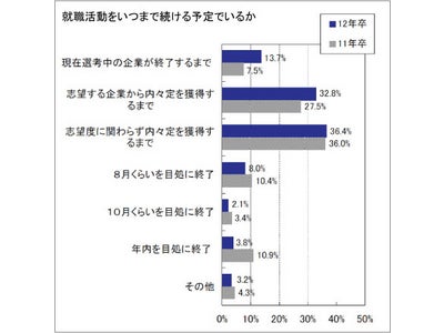 「2012年卒マイコミ学生就職モニター調査 5月の活動状況」を発表