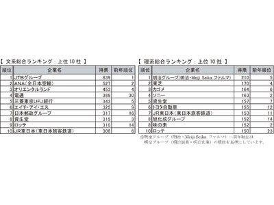「2013年卒マイナビ大学生就職企業人気ランキング」調査結果発表