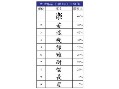 2012年卒マイコミ学生就職モニター調査 7月の活動状況　「就職活動を漢字1文字で表すと？」の調査結果を発表