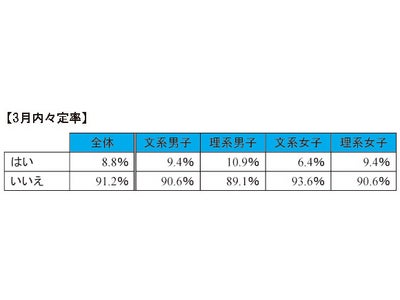 「2013年卒マイナビ大学生就職内定率調査」結果を発表