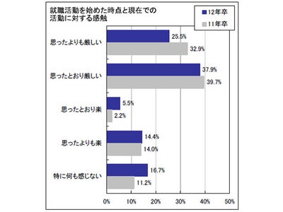 「2012年卒マイコミ学生就職モニター調査 4月の活動状況」を発表