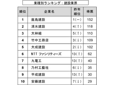 ＜業種別ランキング：建設業界・住宅業界＞「2012年卒マイコミ大学生就職企業人気ランキング」調査結果発表