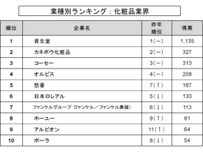 ＜業種別ランキング：化粧品業界＞「2012年卒マイコミ大学生就職企業人気ランキング」調査結果発表