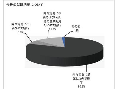 「2012年卒マイコミ学生就職モニター調査 6月の活動状況」を発表