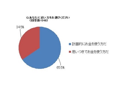 ～若手社会人の堅実志向が顕著に　約7割が“節約している”～社会人1～5年目の男女対象 『「若手社会人」の消費活動調査』結果を発表