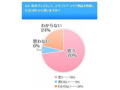 【防災グッズにおけるスキンケア意識アンケート】「防災グッズにスキンケア用品が必要」「防災グッズにスキンケア用品が必要」と答えた人は全体の70％！