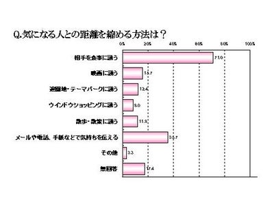 バレンタインデー直前！好きな人との距離を縮めるために、『食事に誘う』女性が71%
