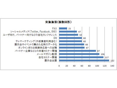 BtoBマーケティング活動状況に関するアンケート調査実施