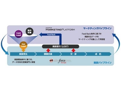 マーケティングにおけるクラウド活用加速へ向けてシャノンとインフォテリアが協業～成果の可視化を実現するSalesforce CRM連携にASTERIA On Demandを採用～
