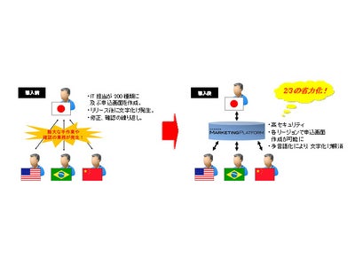 【導入事例】　ルネサス エレクトロニクス株式会社～世界10リージョンでの申込システム、多言語化で大幅に効率化～