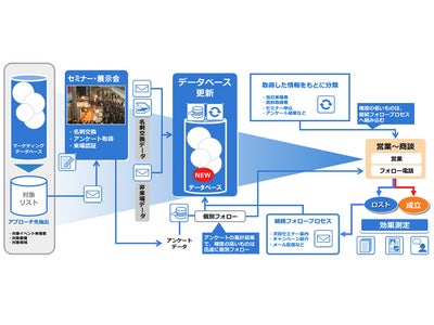 株式会社シャノン　マーケティングデータベース運用代行サービス「シャノンマーケティングプラットフォームBPO」を販売開始