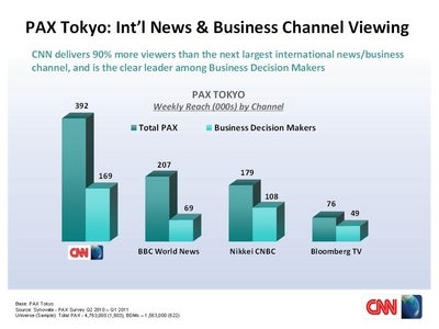 アジア太平洋地域の数ある国際ニュース・ビジネスチャンネルの中で CNNが圧倒的トップの視聴率を堅持